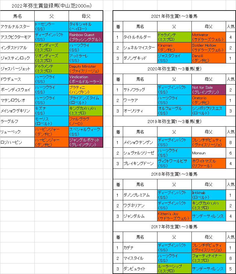 弥生賞22出走予定馬と血統傾向 昨年ワンツーを決めたこの血統に要注意 血統フェスティバル 競馬予想ブログ
