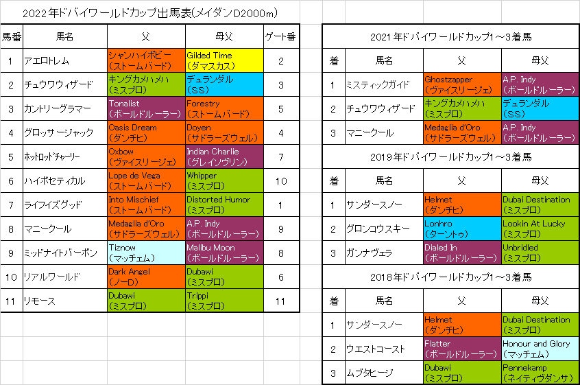 ドバイワールドカップ22予想 血統ピッタリの実力外国馬を狙う 血統フェスティバル 競馬予想ブログ