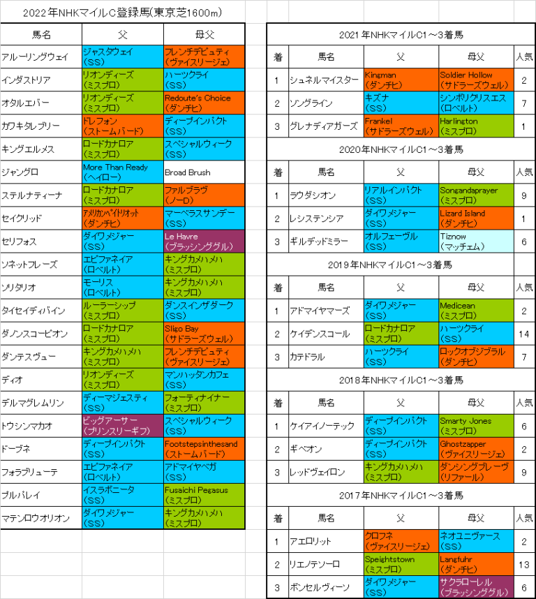 NHKマイルカップ2022出走予定馬と血統傾向 昨年はノーザンダンサー系のワンツー│【血統フェスティバル】競馬予想ブログ NHKマイルカップ2022出走予定馬と血統傾向 昨年はノーザンダンサー系のワンツー│【血統フェスティバル】競馬予想ブログ