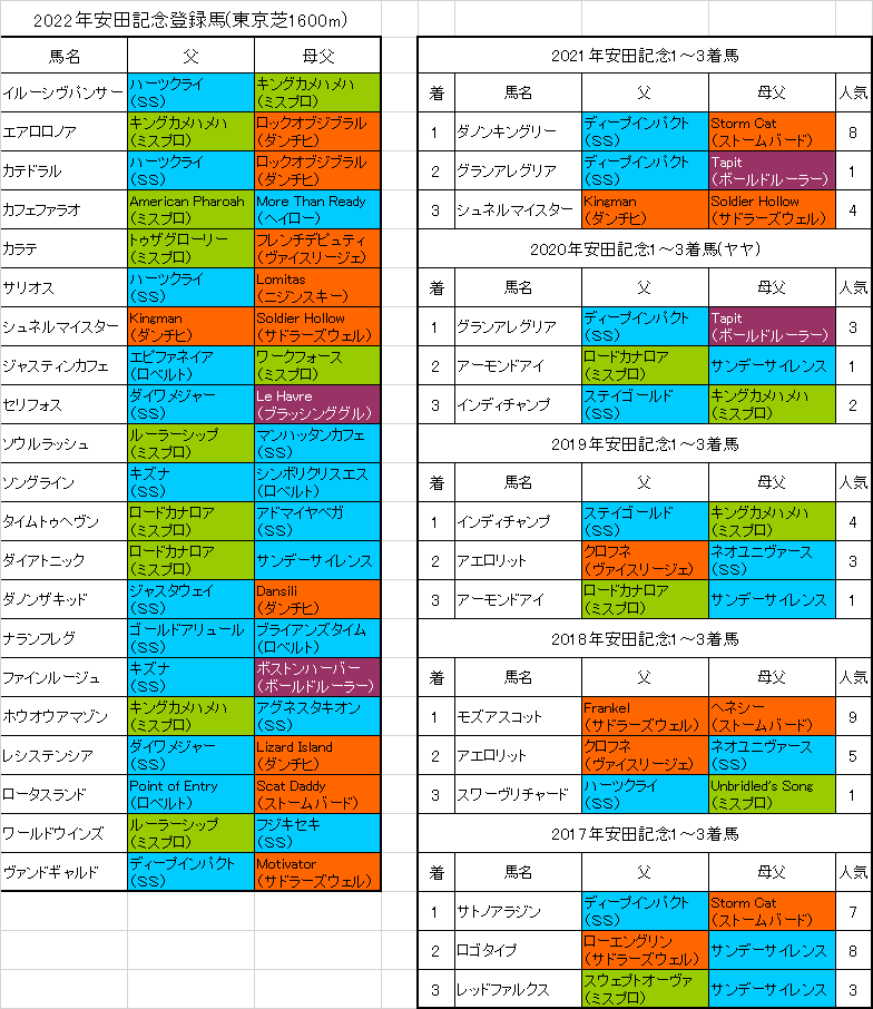 安田記念22出走予定馬と血統傾向 注目はノーザンダンサー系 血統フェスティバル 競馬予想ブログ
