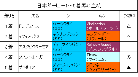 日本ダービー 血統フェスティバル 競馬予想ブログ