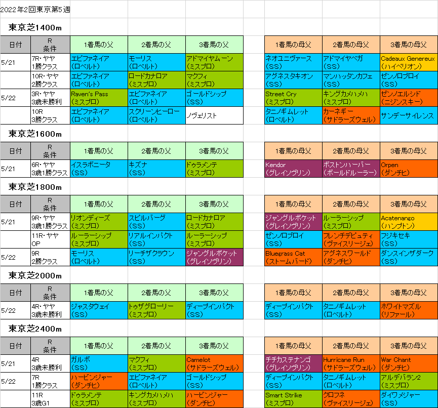 日本ダービー22予想参考 東京芝コースの血統傾向 血統フェスティバル 競馬予想ブログ