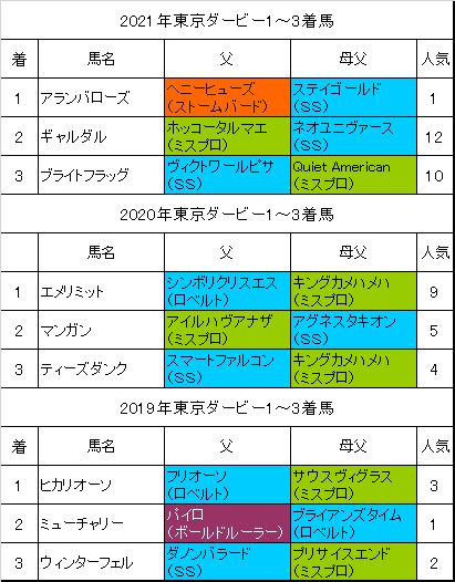 東京ダービー22予想 超激走血統ロベルト系を狙います 血統フェスティバル 競馬予想ブログ