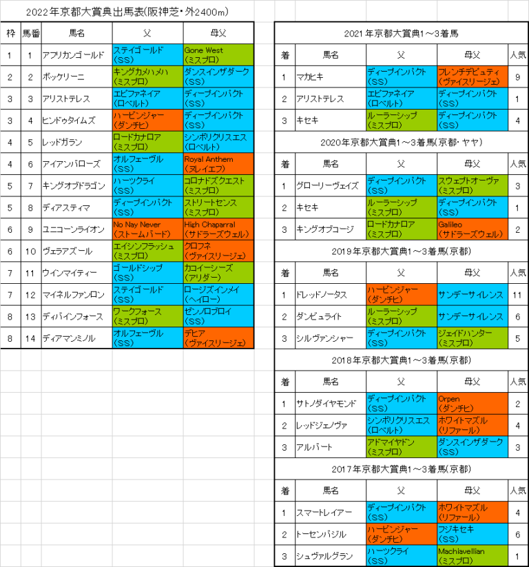 京都大賞典2022予想 ボッケリーニ連勝街道に乗るか│【血統フェスティバル】競馬予想ブログ 京都大賞典2022予想 ボッケリーニ連勝街道に乗るか│【血統フェスティバル】競馬予想ブログ