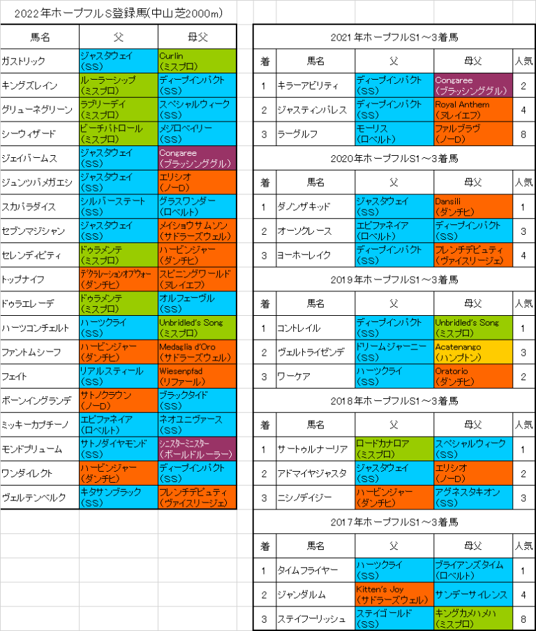 ホープフルステークス2022出走予定馬と血統傾向 ハーツクライの系統に注目│【血統フェスティバル】競馬予想ブログ