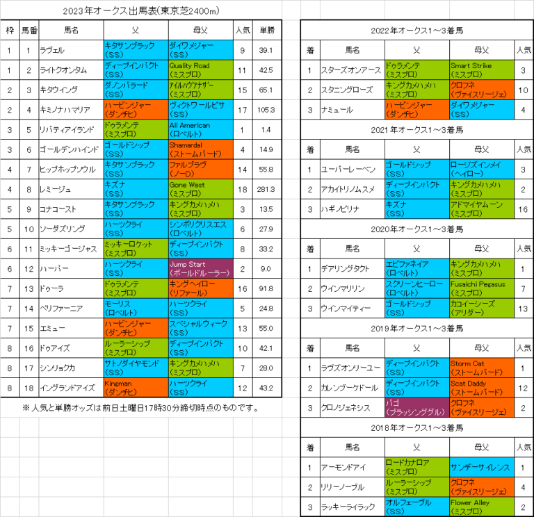 オークス2023予想 リバティアイランドを負かすならこの馬か│【血統