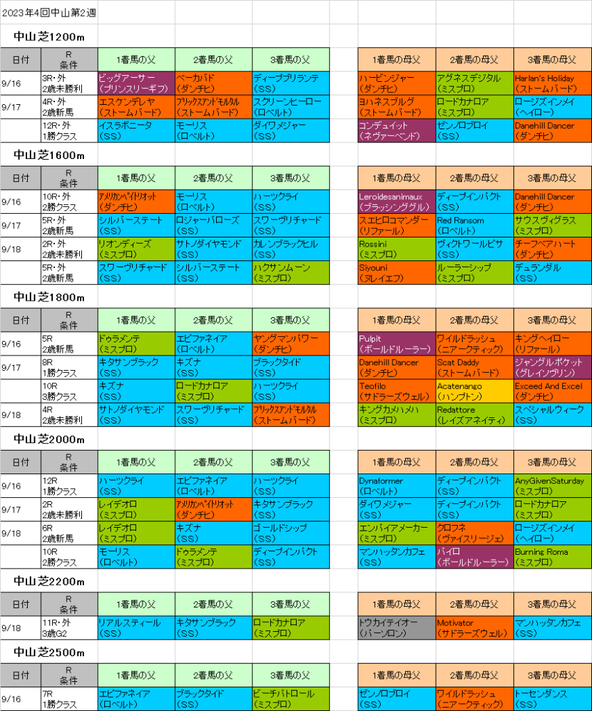 20234回中山第2週芝