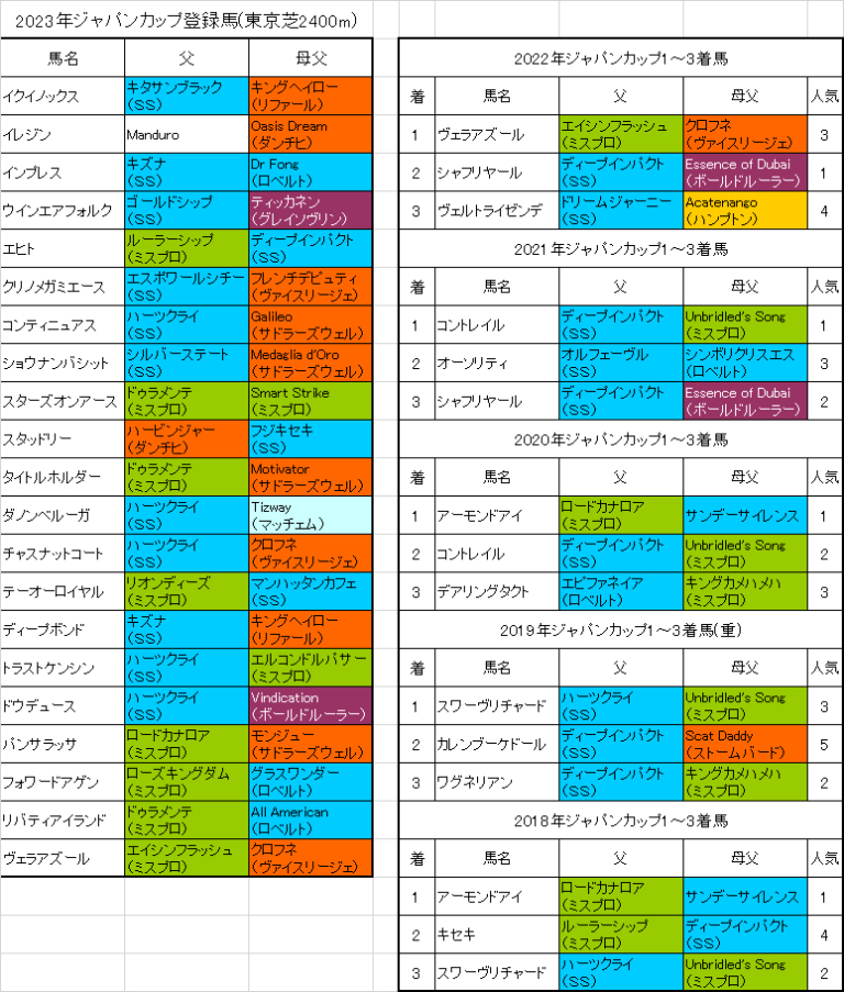 ジャパンカップ2023出走予定馬と血統傾向 近年中心になっている2つの血統│【血統フェスティバル】競馬予想ブログ