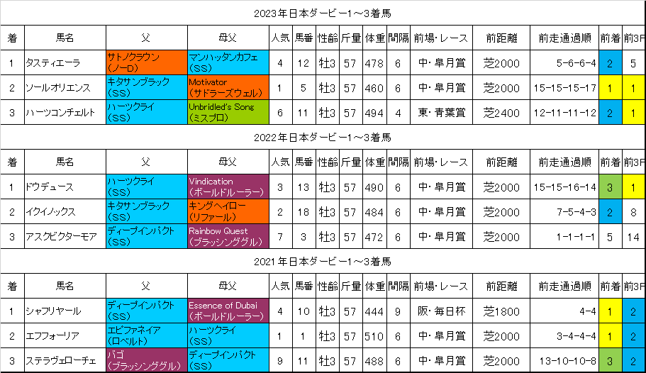 2024年 日本ダービー 単勝チケット レガレイラ いちじるしい
