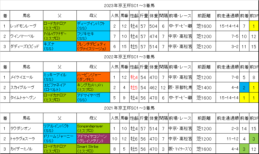 京王杯スプリングカップ2024過去データ│【血統フェスティバル】競馬予想ブログ