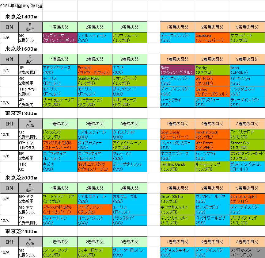 2024年4回東京第1週血統データ | 【血統フェスティバル】競馬予想ブログ