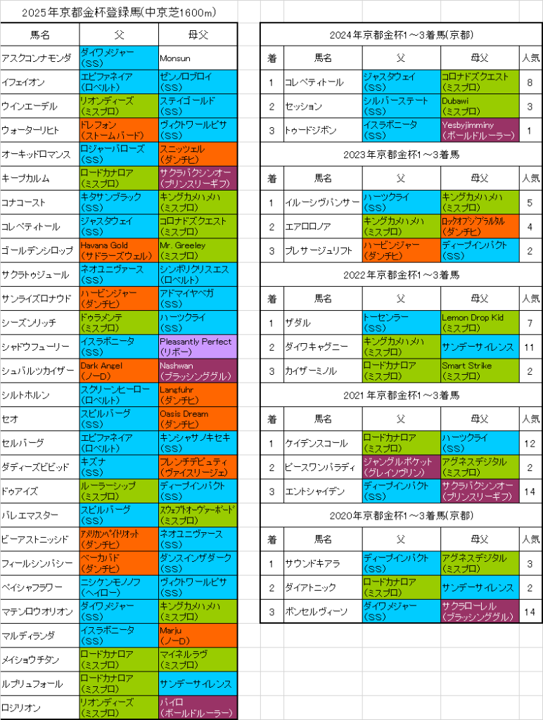 京都金杯2025出走予定馬