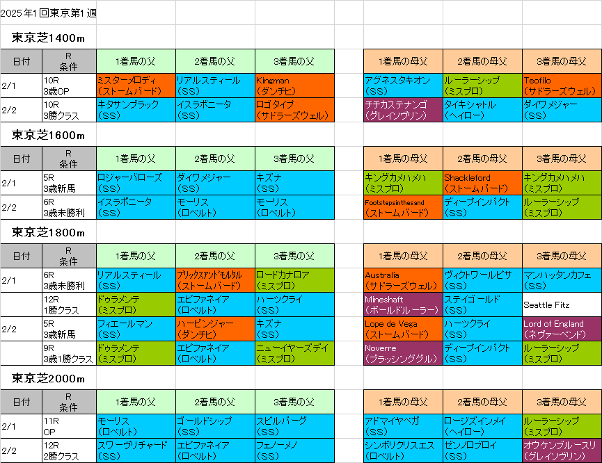 2025年1回東京第1週血統データ | 【血統フェスティバル】競馬予想ブログ