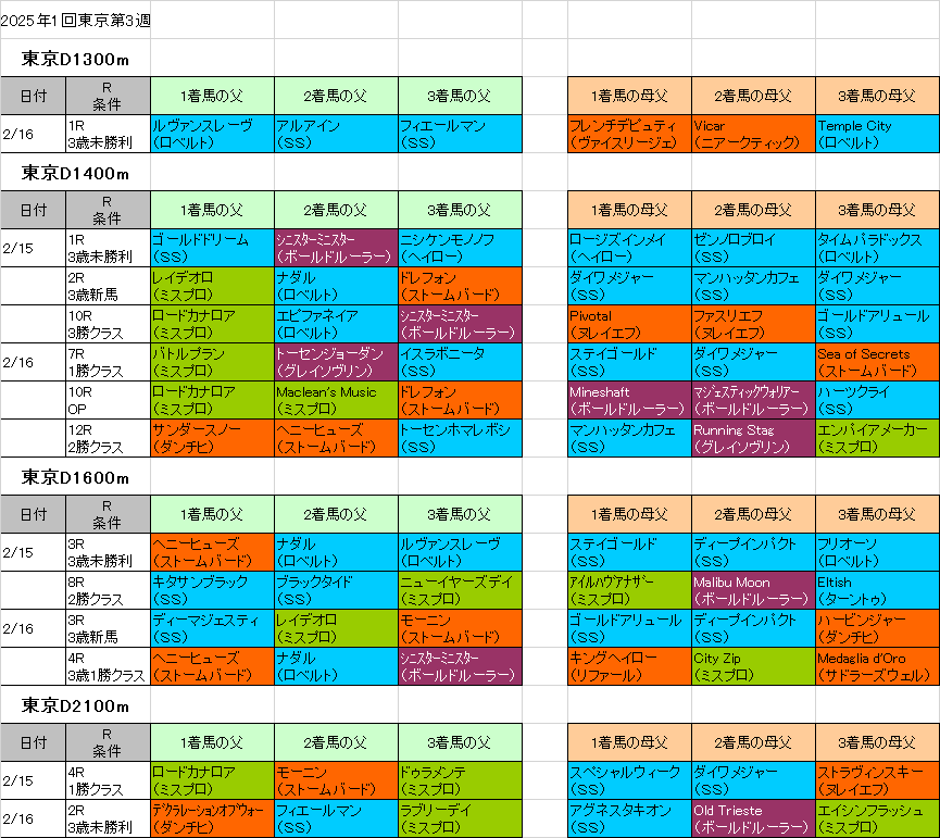 20251回東京第3週ダート