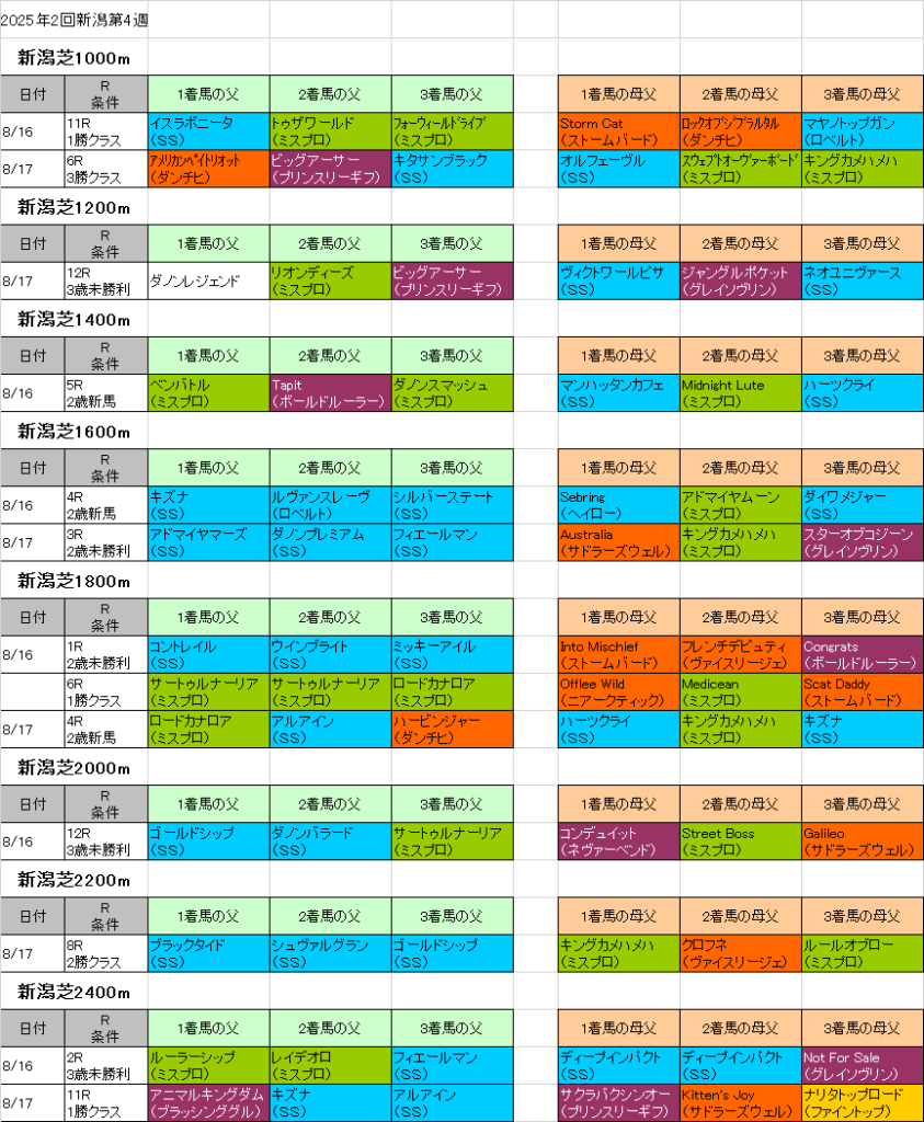 20252回新潟第4週芝