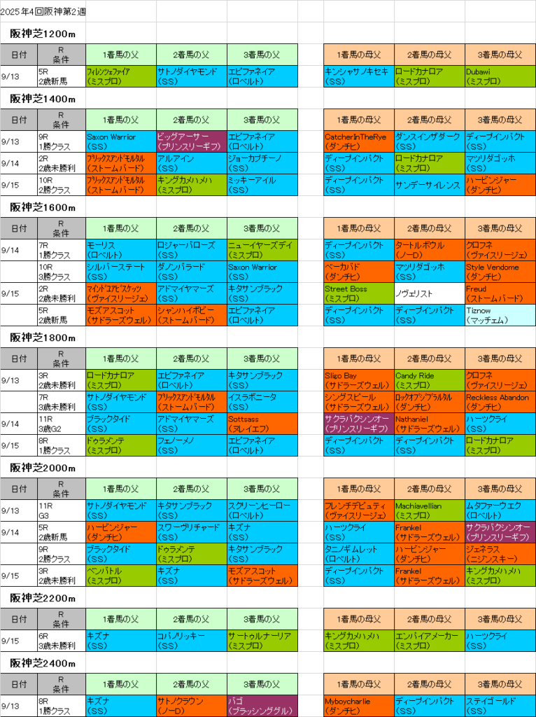 20254回阪神第2週芝