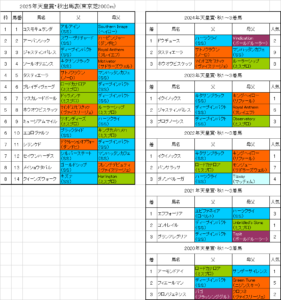 天皇賞秋2025予想