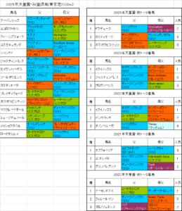 天皇賞秋2025出走予定馬