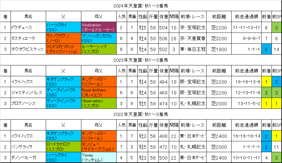天皇賞秋2025過去データ
