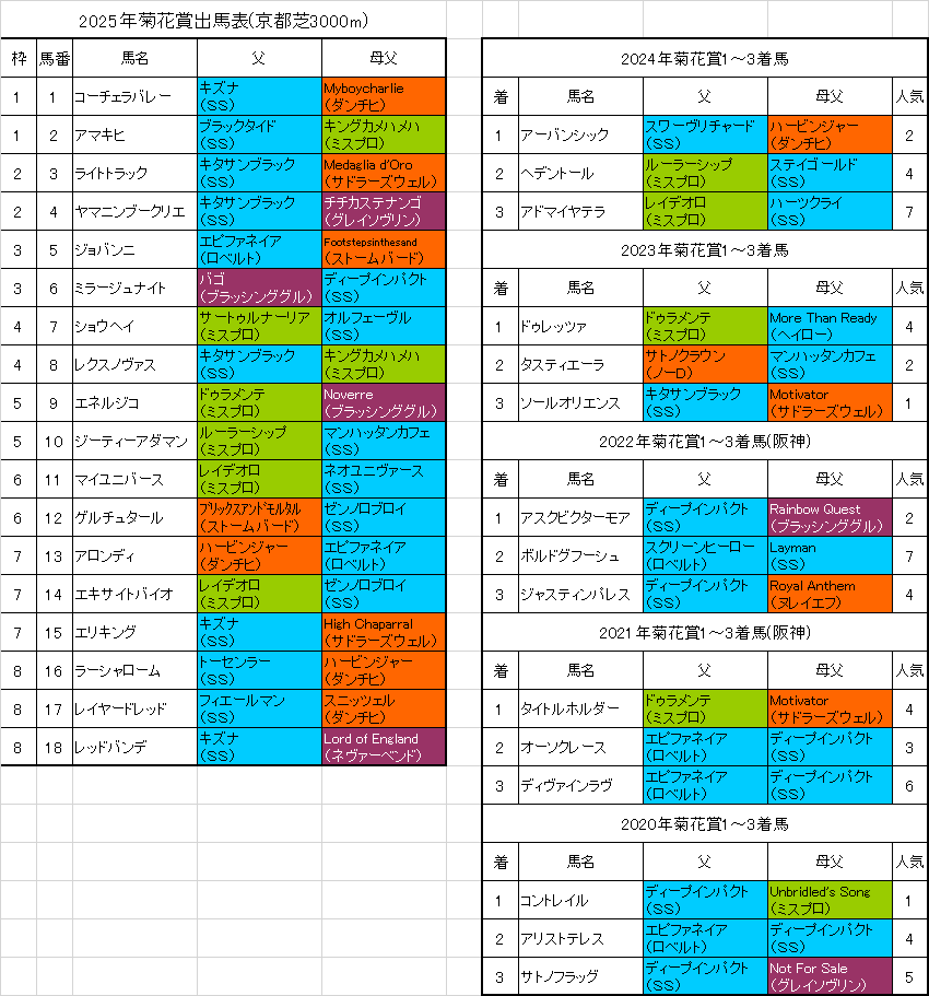 菊花賞2025予想