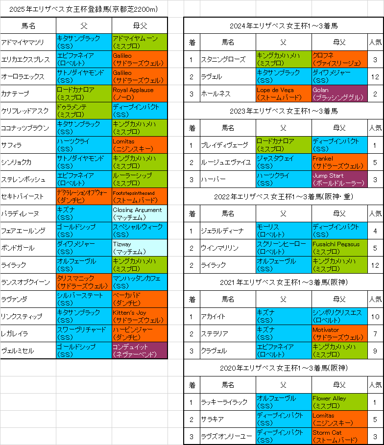 エリザベス女王杯2025出走予定馬