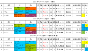 エリザベス女王杯2025過去データ