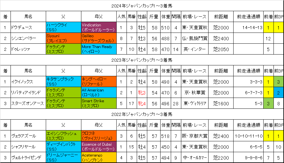 ジャパンカップ2025過去データ