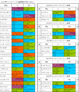 チャンピオンズカップ2025出走予定馬