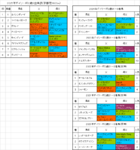 デイリー杯2歳ステークス2025予想
