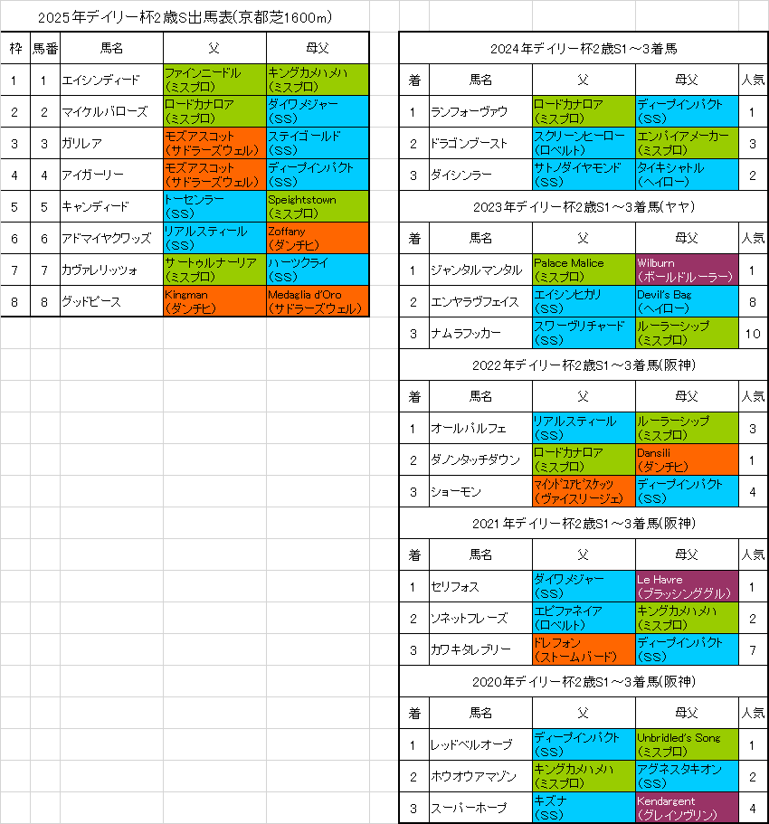 デイリー杯2歳ステークス2025予想