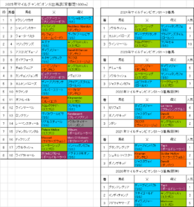 マイルチャンピオンシップ2025予想