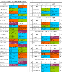 マイルチャンピオンシップ2025出走予定馬
