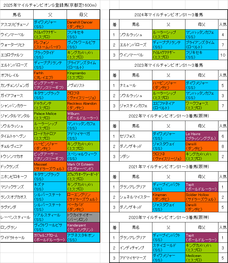 マイルチャンピオンシップ2025出走予定馬