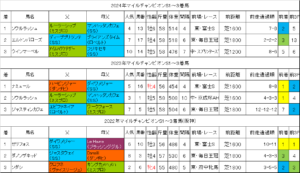 マイルチャンピオンシップ2025過去データ