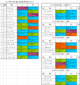 京王杯2歳ステークス2025予想