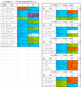 東京スポーツ杯2歳ステークス2025予想