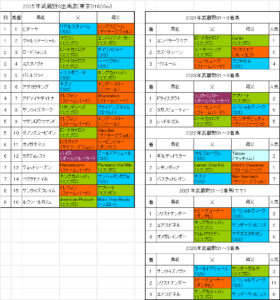 武蔵野ステークス2025予想