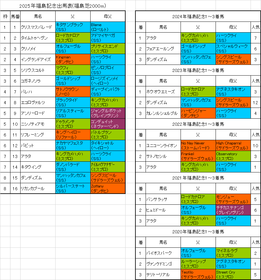 福島記念2025予想