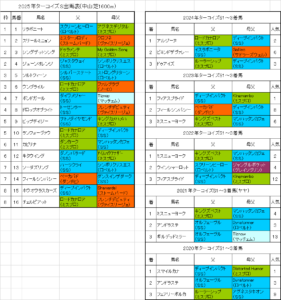 ターコイズステークス2025予想