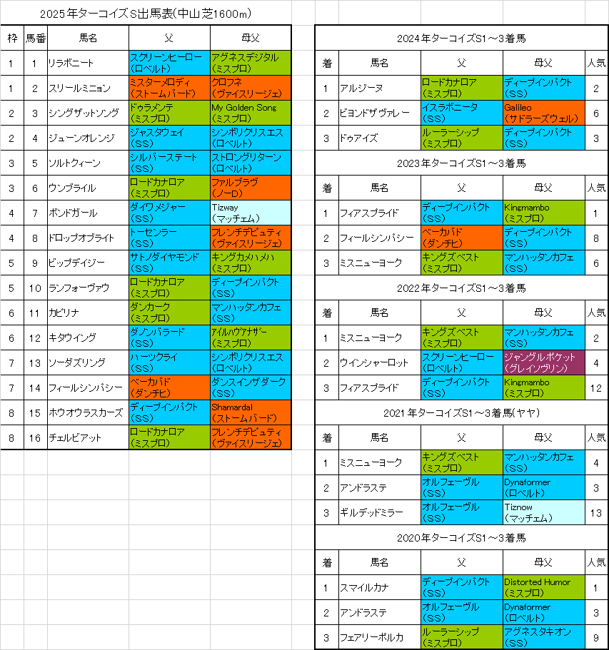 ターコイズステークス2025予想