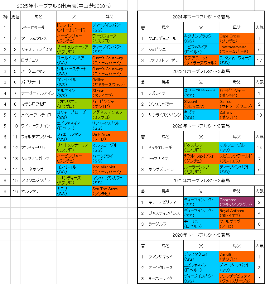 ホープフルステークス2025予想