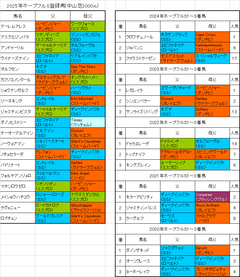 ホープフルステークス2025出走予定馬