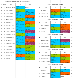 中日新聞杯2025予想