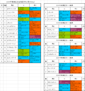 有馬記念2025予想