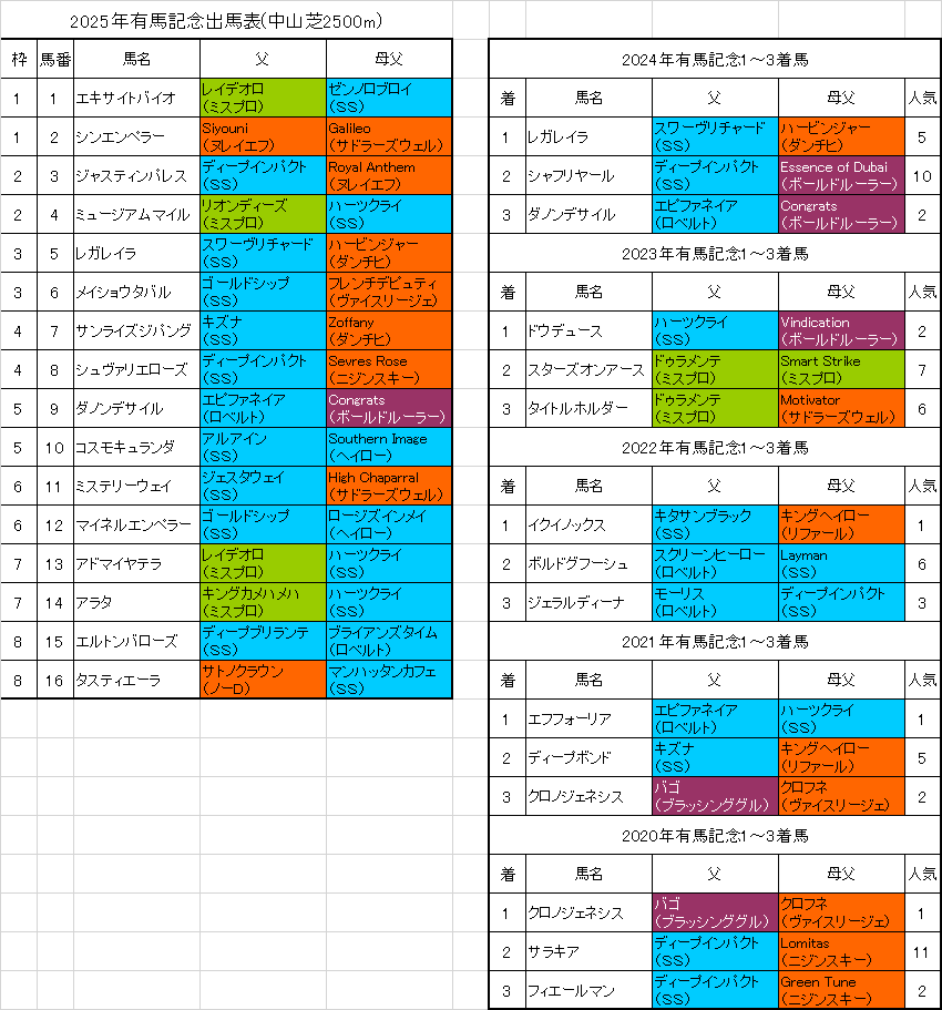 有馬記念2025予想