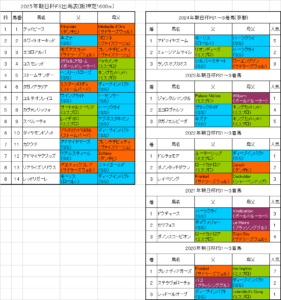 朝日杯フューチュリティステークス2025予想