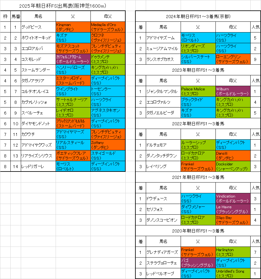 朝日杯フューチュリティステークス2025予想