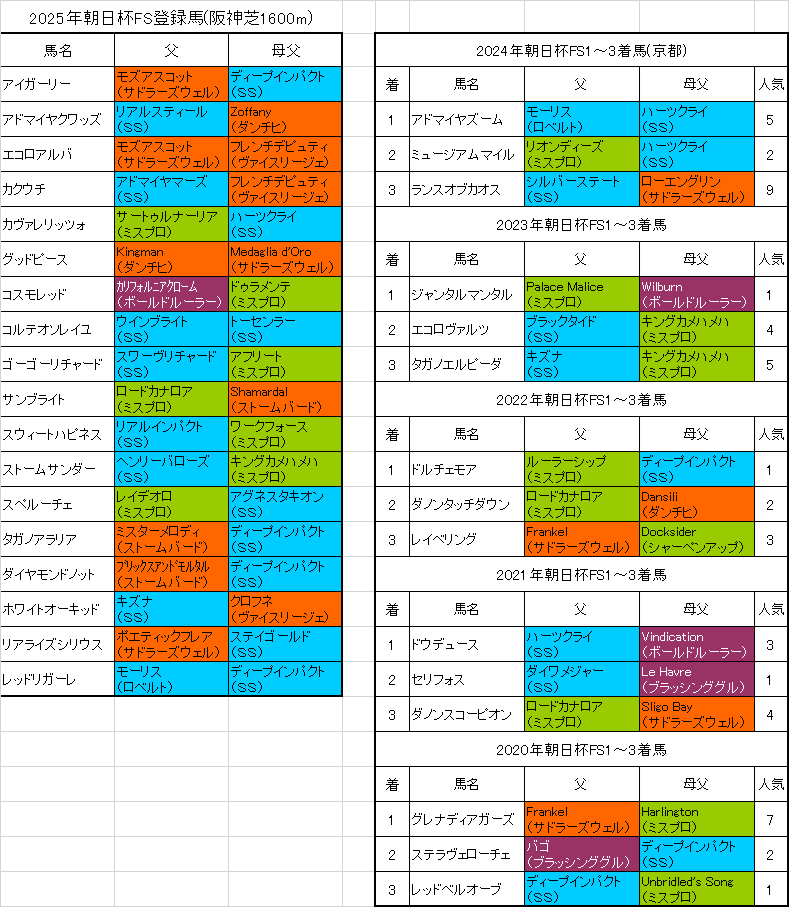 朝日杯フューチュリティステークス2025出走予定馬