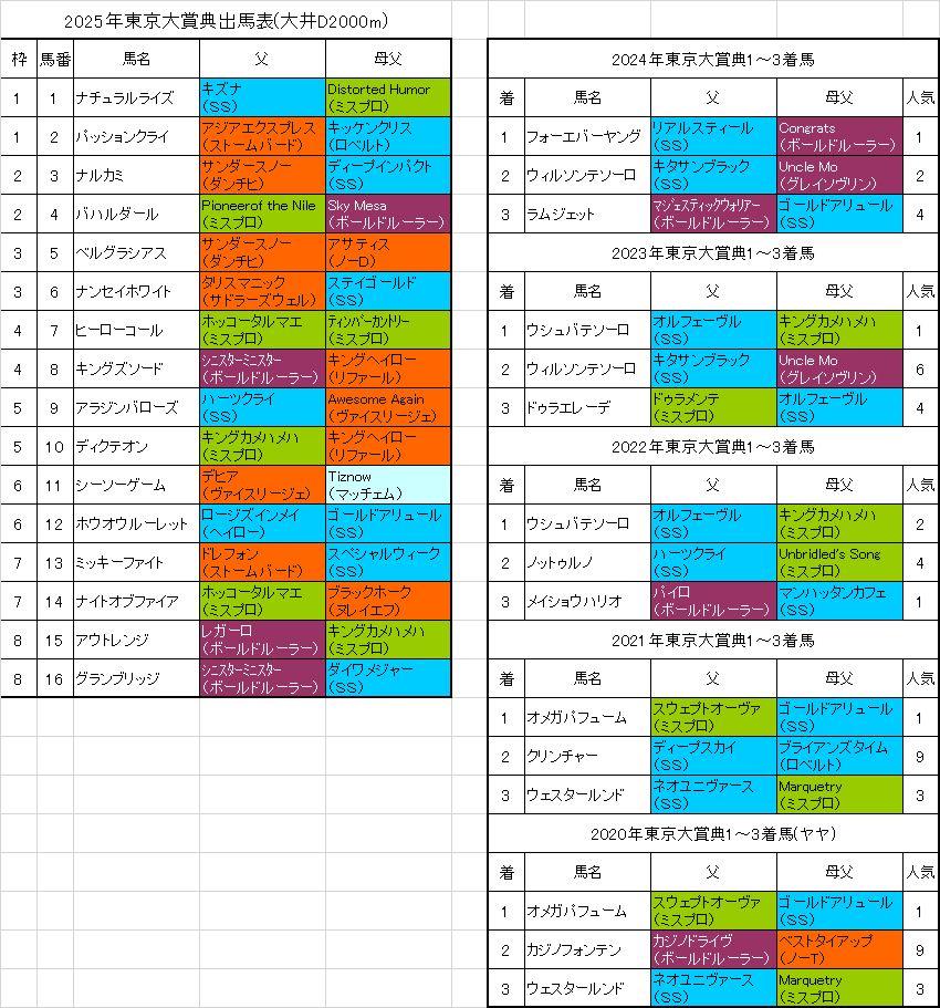 東京大賞典2025予想