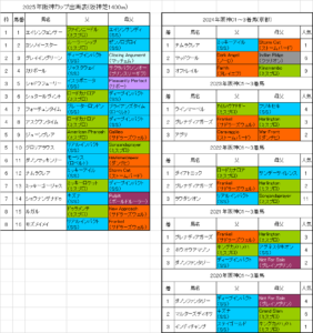 阪神カップ2025予想